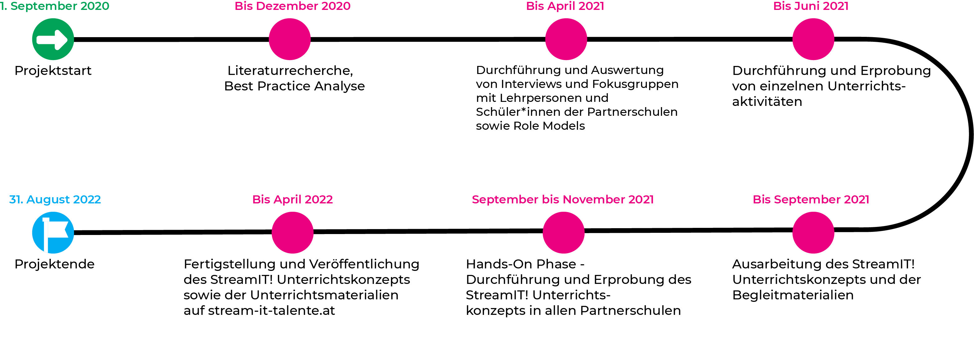 Zeitplan